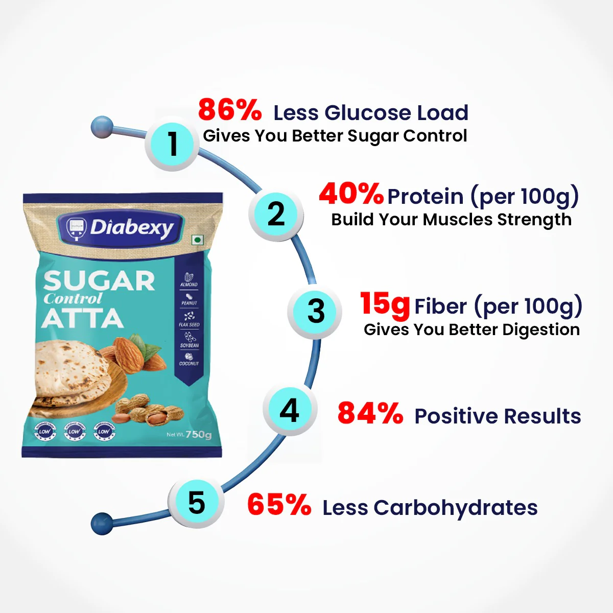 Diabexy Sugar Control Diabetic Atta - Image 5
